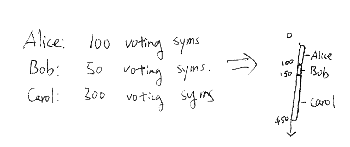 Stakers on a number line