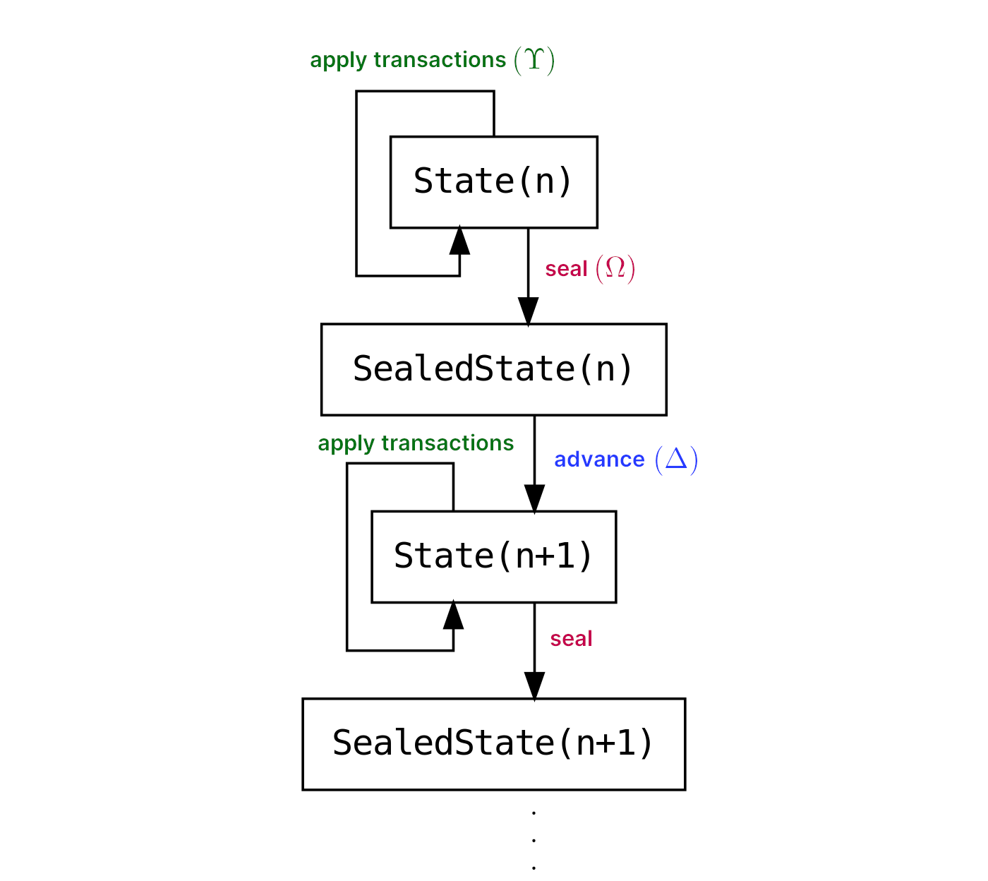 State transition flowchart